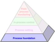 The Productive Process Pyramid™ - Process foundation
