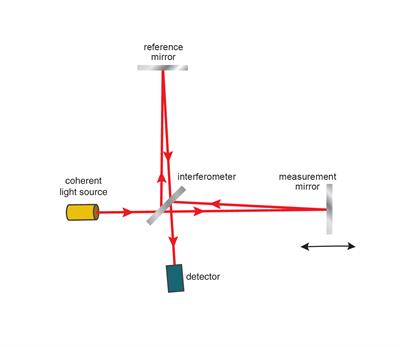 Michelson interferometer diagram