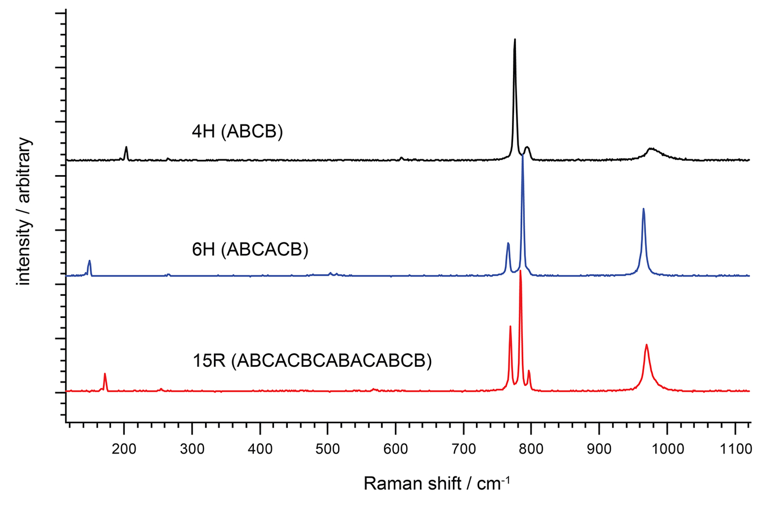Spectra of three different polytypes of SiC