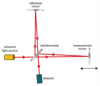Michelson interferometre diyagramı