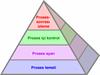 Verimli Proses Piramidi™ (Productive Process Pyramid™)